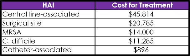 Cost of HAIs