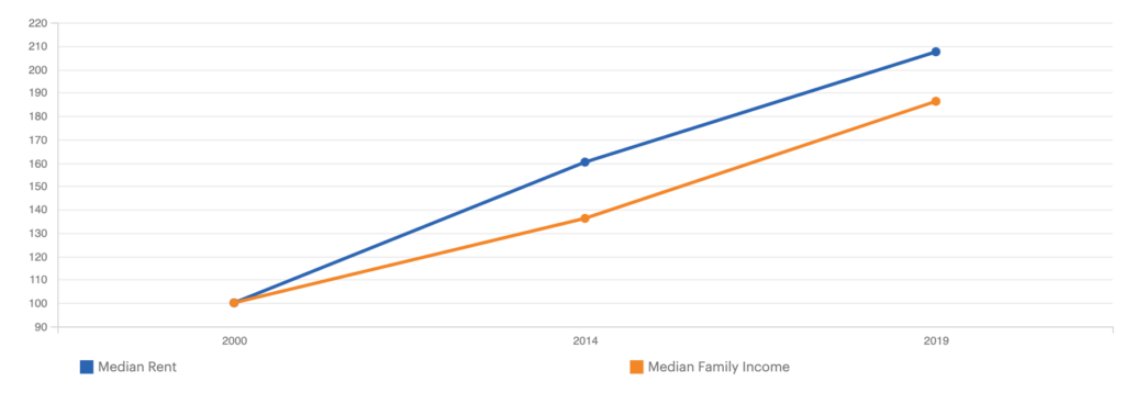 Growth in median rent in Oakland, CA has slightly outpaced growth in median family income.