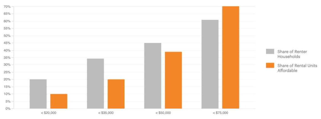 The share of affordable rental units appears less than the share of renter households at every income level except for households earning more than $75,000 per year.